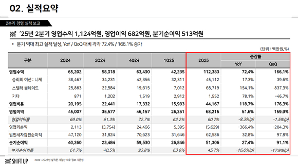 시프트업 2025년 2분기 실적 [사진=시프트업]