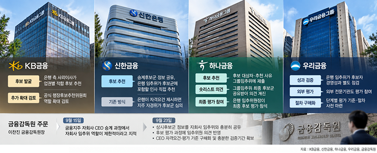 KB&middot;신한&middot;하나&middot;우리금융의 은행 임추위 역할 확대 방안. [그래픽=AI 생성 이미지]