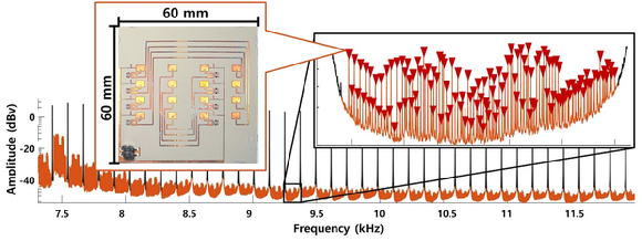 KAIST 연구팀이 대규모 통신을 실험하기 위해 1천100개의 태그들이 동시에 발신하는 환경을 실험했다. 그래프에 모든 1천100개 태그들의 신호가 붉은색 삼각형으로 표시되어 있다. 이들이 충돌 없이 통신하고 있음을 확인할 수 있다. [사진=KAIST]