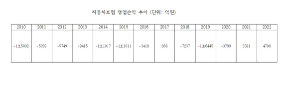 자동차보험 영업손익 추이(2010~2022) [사진=금융감독원]