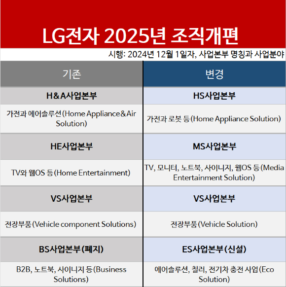 LG전자의 2025년도 조직개편. [사진=박지은 기자]