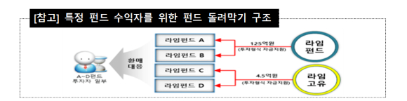 라임자산운용의 특정 펀드 수익자를 위한 펀드 돌려막기 구조. [사진=금감원]