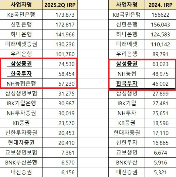 개인형퇴직연금(IRP) 적립금 순위에서 2025년 들어 증권사의 약진이 두드러지고 있다. 한국투자증권이 올해 들어 농협은행을 제치고 적립금 순위 7위에 올랐다.