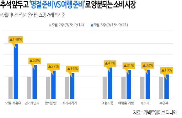 커넥트웨이브 다나와가 분석한 9월 온라인 쇼핑 거래액 동향. 추석을 앞두고 명절 선물과 여행 상품 수요가 동시에 확대된 것으로 나타났다. [사진=커넥트웨이브]