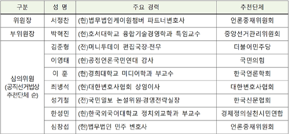 (윗 줄 왼쪽부터) 한성민 심의위원, 박혁진 선심위 부위원장, 성기철 심의위원, 김준형 심의위원, 최병석 심의위원, 안백수 선거기사심의팀장 (아래 줄 왼쪽부터) 손정배 심의실장, 이훈 심의위원, 서정찬 선심위 위원장, 이석형 언론중재위원회 위원장, 이영태 심의위원, 김윤정 사무총장 [사진=언론중재위원회]