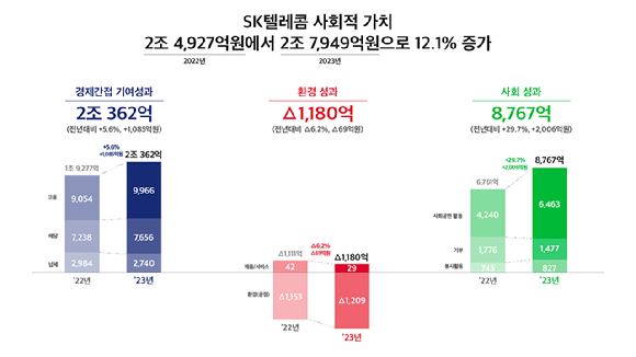 SK텔레콤이 지난해 창출한 사회적 가치(SV)의 규모가 2조8000억원에 육박한 것으로 나타났다고 28일 밝혔다. [사진=SKT]