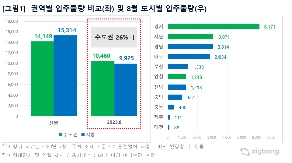 권역별 입주물량 비교와 8월 도시별 입주물량. [사진=직방]