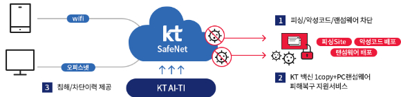 KT 세이프넷 서비스 구성도 [사진=KT]