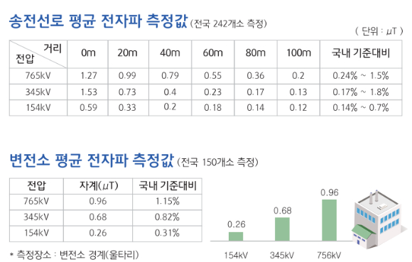 한전이 측정한 송전선로 평균 전자파 측정값과 변전소 평균 전자파 측정값 [사진=한국전력공사]