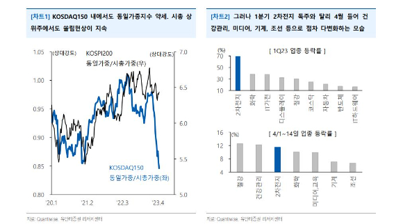  2차전지에 대한 수급 쏠림 현상이 완화되고 있다는 분석이 나왔다. [출처=유안타증권]