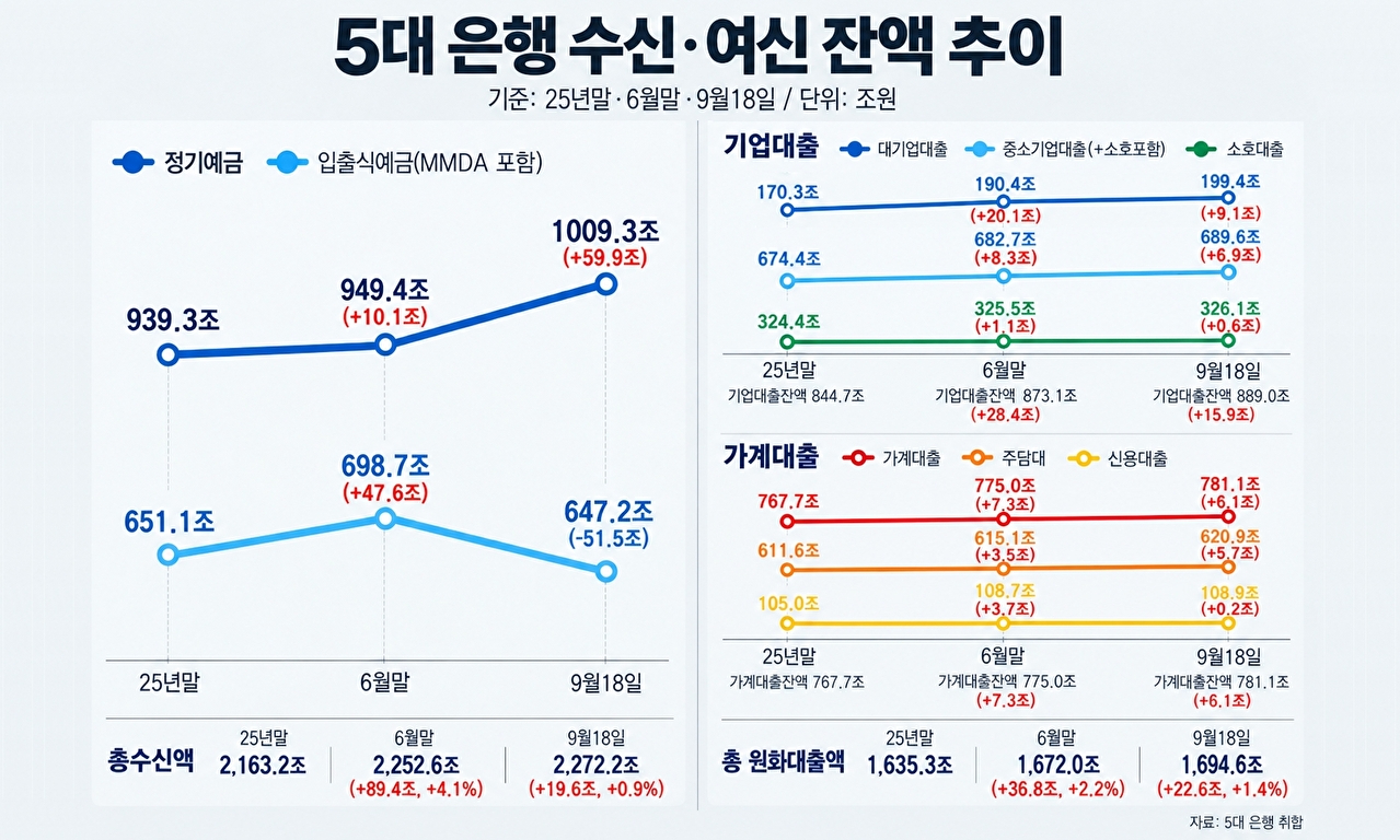 5대 은행의 정기예금&middot;입출식예금과 기업&middot;가계대출 잔액 추이. 지난해 말과 올해 6월 말, 9월18일 기준. [그래픽=AI 생성 이미지]