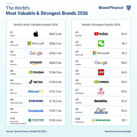 브랜드 파이낸스의 2026년 글로벌 기업 브랜드 순위. [사진=브랜드파이낸스]