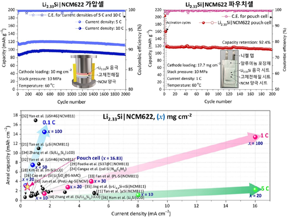 리튬·실리콘 음극 전기화학적 성능 비교 그래프 [사진=국립금오공대]