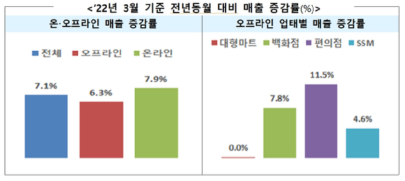 주요 업태별 매출 증감률 [사진=산업통상자원부]