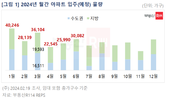 2024년 월간 아파트 입주(예정) 물량 [사진=부동산R114]