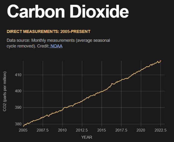 전 세계 지도자들이 매년 만나 온실가스 저감에 나서겠다고 했음에도 이산화탄소 농도는 상승하고 있다. [사진=NASA]