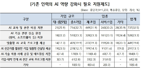 한국산업기술진흥협회가 13일 발표한 연구개발 조직 보유 기업 1479개사를 대상으로 실시한 '기업의 AI 활용 현황 및 실태분석' 결과 표. [사진=한국산업기술진흥협회]