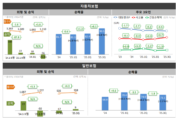 [그래프=DB손해보험]