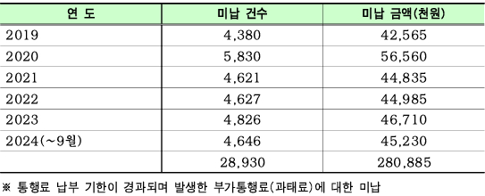 지난 2019년부터 올해 9월까지 남산 1&sdot;3터널의 요금 미납 건수&sdot;금액을 나타낸 표 [사진=윤영희 서울시의원]