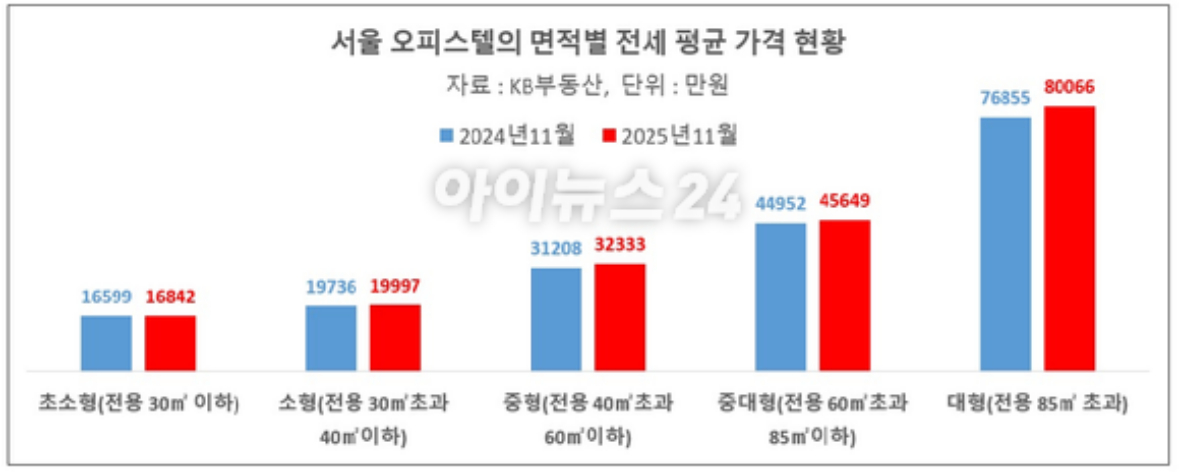 오피스텔 전월세 가격 상승 속에 내년엔 더 상승 압박이 커질 것이란 전망이 나오고 있다. 사진은 서울 남산에서 바라본 집합건물(아파트·다세대·연립·오피스텔) 모습. 2025.10.15 [사진=연합뉴스]