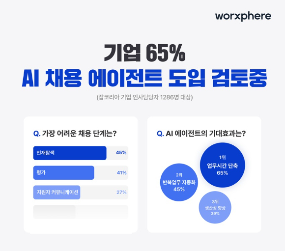 기업의 65%가 인공지능(AI) 채용 에이전트 도입을 검토 중이라는 잡코리아 조사 결과. [사진=잡코리아]