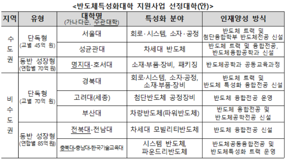 반도체특성화대학 지원사업 선정대학(안) [사진=교육부]