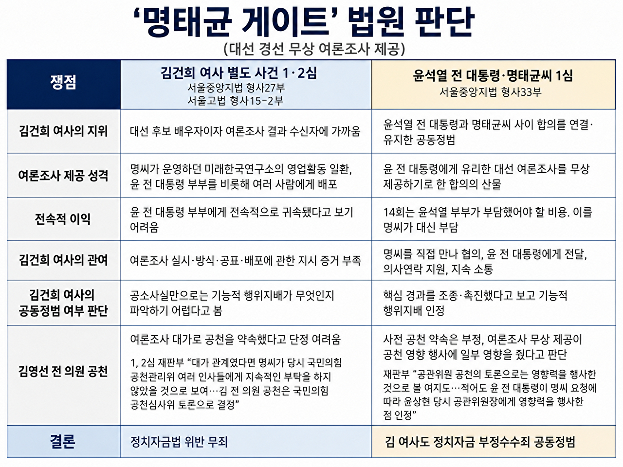 윤석열 전 대통령 부인 김건희 여사가 지난해 8월 12일 구속 전 피의자 심문(영장실질심사)을 받기 위해 서울 서초구 서울중앙지법에 출석하고 있다. [사진=연합뉴스]