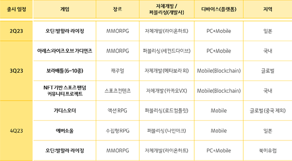 카카오게임즈의 주요 출시 라인업 현황. [사진=카카오게임즈]