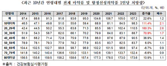 최근 10년간 연령대별 마약류 1인당 처방량 [사진=추경호 의원실]