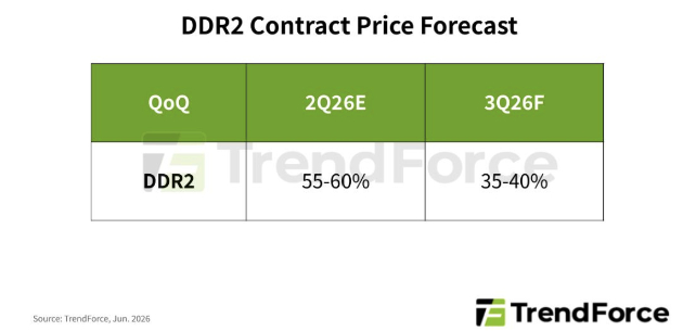 AI發 D램 품귀 현상 DDR2까지 확산⋯3분기도 가격 상승 전망