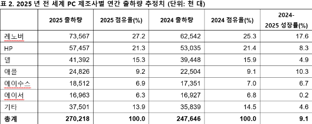 지난해 글로벌 PC 출하량이 2억7000만 대를 넘어서며 전년 대비 9% 이상 성장한 것으로 나타났다. [사진=가트너]