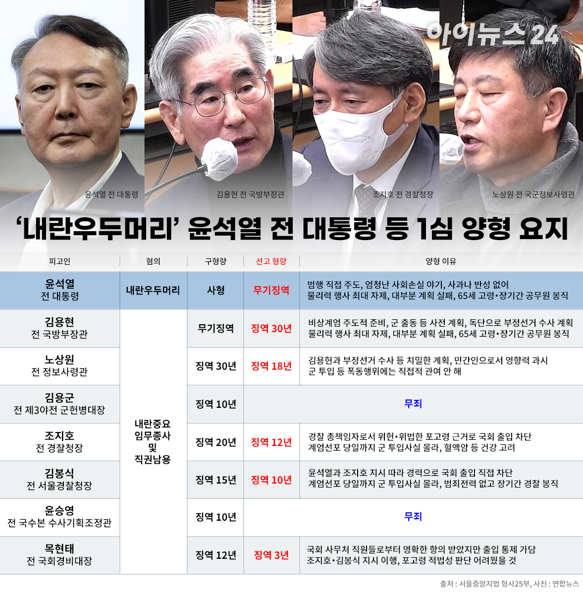 19일 오후 서울역 대합실에 설치된 TV를 통해 윤석열 전 대통령의 내란 우두머리 혐의 1심 선고가 생중계 되고 있다. 이날 재판부는 윤석열 전 대통령에게 무기징역을 선고했다. [사진=곽영래 기자]