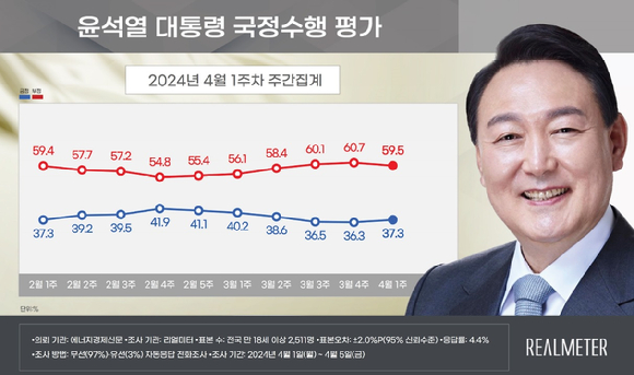 윤석열 대통령 지지율이 전주보다 1%포인트 오른 37.3%로 나타난 여론조사 결과가 8일 나왔다. [사진=리얼미터]