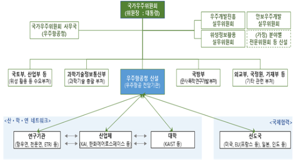 우주항공청이 설립되면 국가우주위원회(위원장 대통령) 산하에 위치하면서 다른 중앙부처와 어깨를 나란히 한다. 무늬는 '청'인데 실제는 '부총리급' 역할을 하는 조직으로 인식되고 있다. [사진=과기정통부]