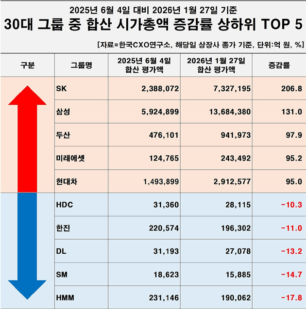 계열사 합산 시가총액 100조원 넘는 주요 그룹 현황. [사진=한국CXO연구소]
