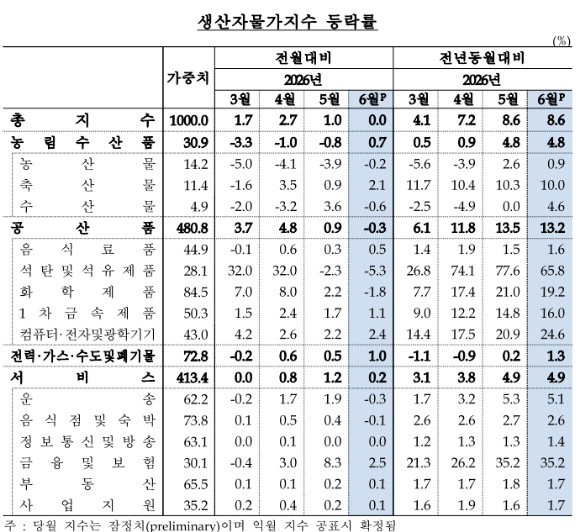 [표=한국은행]