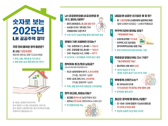 한국토지주택공사가 제공한 숫자로 보는 2025년 LH 공공주택 청약 인포그래픽. [사진=한국토지주택공사(LH)]