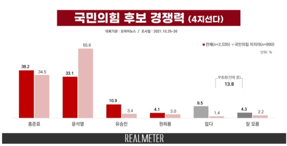 국민의힘 후보 경쟁력 [사진=리얼미터]