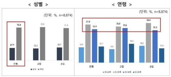 응답자 특성 [사진=보건복지부]