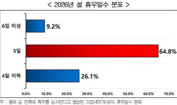 2026년 설 휴무일수 분포 표. [사진=경총]