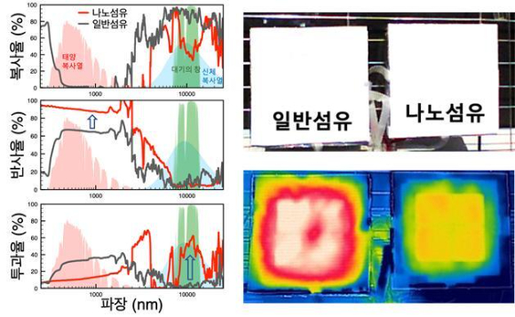 (왼쪽) 일반섬유에 비하여 태양복사열의 반사율이 높고 신체복사열 및 대기의 창 영역에서 투과율이 높은 나노섬유의 광학특성. (오른쪽) 사람과 비슷한 양의 열발산하는 표면 (50W/m2)을 덮은 일반섬유 및 나노섬유 샘플 사진(위) 및 열화상 사진(아래). 빨간색에 가까울수록 높은 온도를 나타냄.  ※대기의 창 : 대기에 흡수되지 않는 에너지 파장 영역 [사진=한국생산기술연구원]