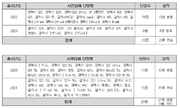 사전·사후 측위앱 탑재가 완료된 단말기명. [사진=방통위]