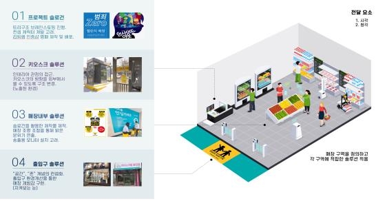 무인점포 적용 4가지 솔루션. [사진=부산광역시]