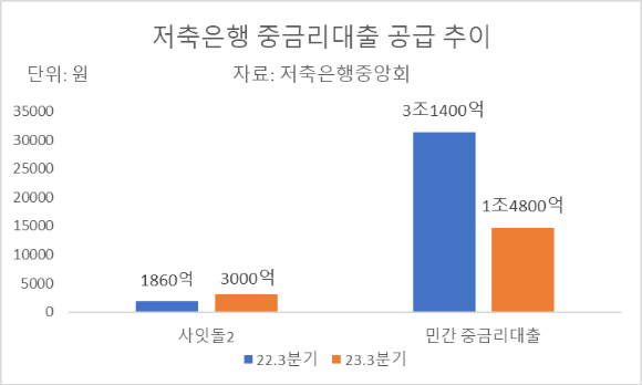 2022~2023년 저축은행 중금리대출 총공급 추이. [그래프=아이뉴스24]