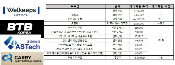웰킵스와 캐리 등의 대주주 지분이 매각제한에서 풀려 매물로 출회될 수 있다. 지난해 제이스코홀딩스에서 드림투자조합으로 최대주주가 변경됐던 캐리는 드림투자조합 지분이 매각제한에서 풀려난다.