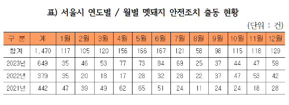 서울시 소방재난본부에 따르면 최근 3년간 (2021~2023) 멧돼지 안전조치 출동은 총 1,470건으로 집계됐다. 연도별 출동 건수는 2021년 442건, 2022년 379건, 2023년 649건으로 집계됐다. 사진은 소방당국 제공 통계. [사진=서울시 소방재난본부]