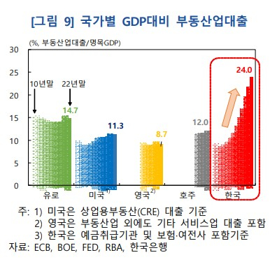 GDP 대비 부동산대출 증가율. [자료=한국은행]