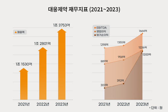 대웅제약 2021~2023년 재무지표. [사진=대웅제약]