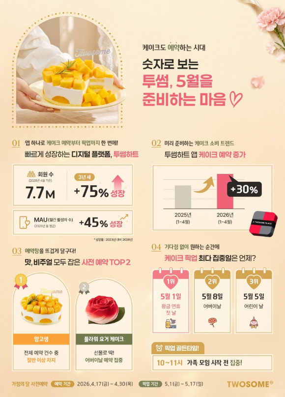 올해 5월 가정의 달 '투썸하트' 앱 케이크 예약 관련 지표. [사진=투썸플레이스]