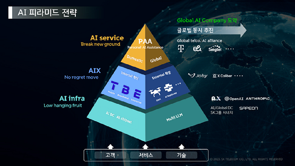 AI 인프라·AIX·AI서비스 3대 영역 중심의 ‘SKT AI 피라미드’ 전략. [사진=SKT]